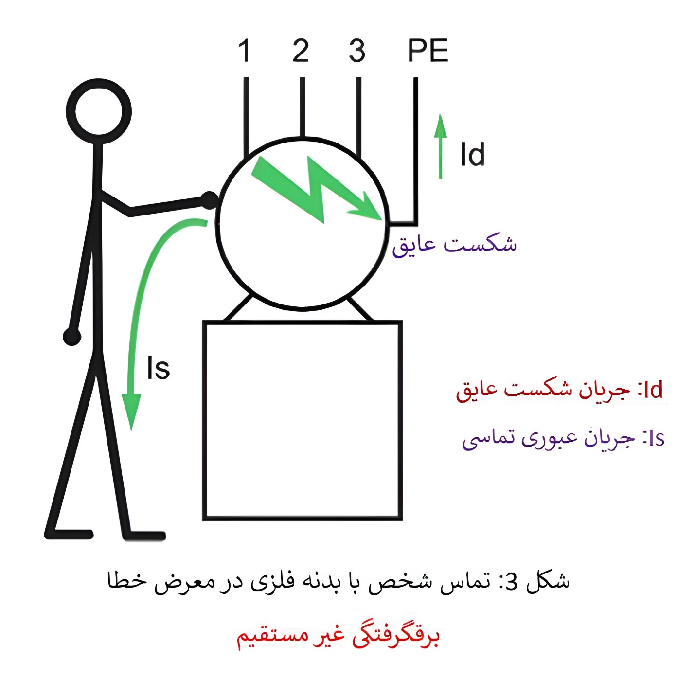 محافظت از خطا